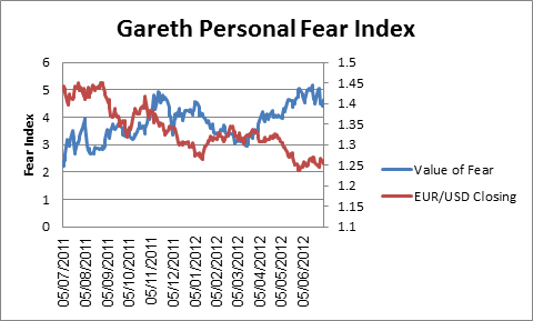 EUR/USD: A Gauge from Your Personal Fear Index EUR/USD: A Gauge from Your Personal Fear Index
