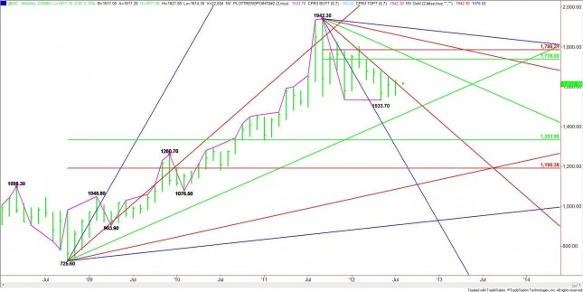 Monthly Nearby Gold Chart Monthly Nearby Gold Chart