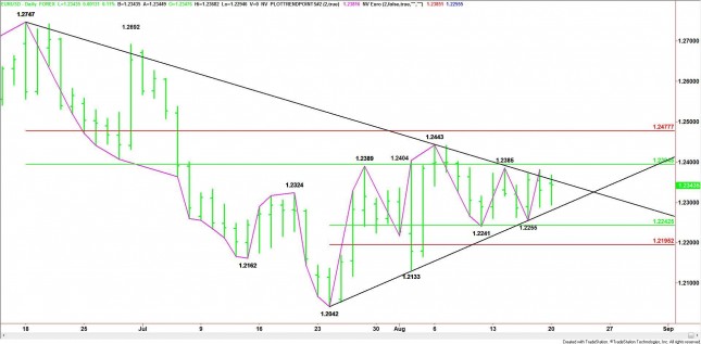 Daily EUR/USD Chart Daily EUR/USD Chart