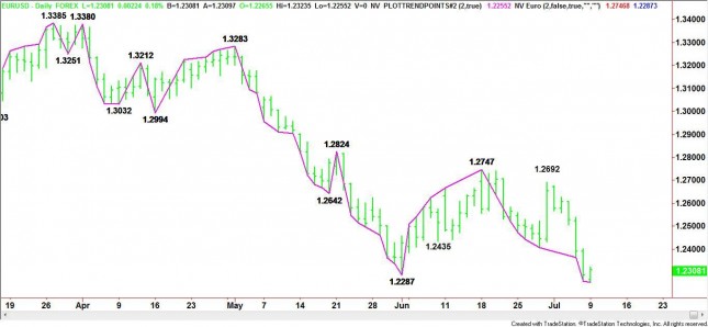 Daily EUR/USD Chart
