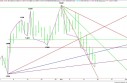Daily EUR/USD Chart
