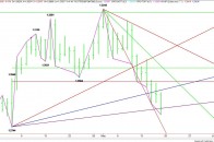 Daily EUR/USD Chart