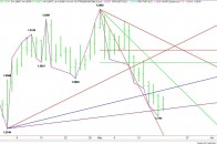 Daily EUR/USD Chart
