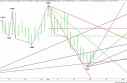 Daily EUR/USD Chart