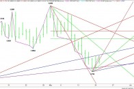 Daily EUR/USD Chart