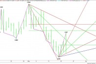 Daily EUR/USD Chart