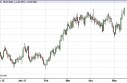US Dollar Forecast May 15, 2013, Technical Analysis