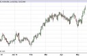 US Dollar Index Forecast May 16, 2013, Technical Analysis