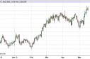 US Dollar Index Forecast May 17, 2013, Technical Analysis