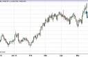 US Dollar Index Forecast May 20th, 2013, Technical Analysis