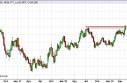 US Dollar Index forecast for the week of May 20th, 2013, Technical Analysis