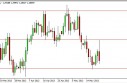 EUR/USD Forecast May 23, 2013, Technical Analysis