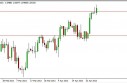GBP/USD Forecast May 1, 2013, Technical Analysis
