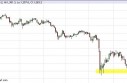 Gold Prices May 20, 2013, Technical