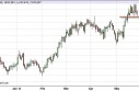 USD/JPY Forecast May 27, 2013, Technical Analysis