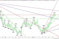 Daily EUR/USD Chart