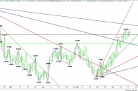 Daily EUR/USD Chart