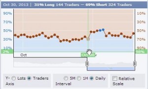 September-Mid November Long/Short EURUSD Positioning: Observations & Conclusions