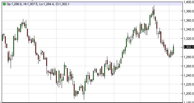 Gold Prices April 7, 2014, Technical Analysis Gold Prices April 7, 2014, Technical Analysis