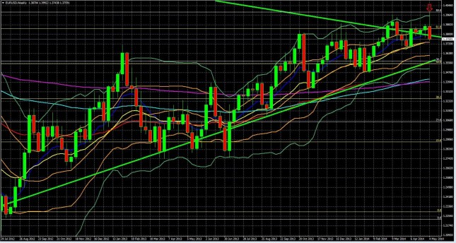 EURUSD Weekly Outlook: Has The Big Reversal Started? Here's What To Watch