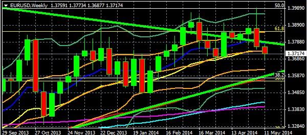 EURUSD Mid-Week Outlook: Technical And Fundamental Drivers for the Next 5 Trading Days