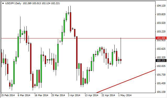 USD/JPY Forecast May 5, 2014, Technical Analysis	