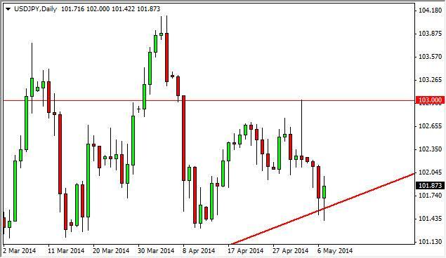 USD/JPY Forecast May 8, 2014, Technical Analysis