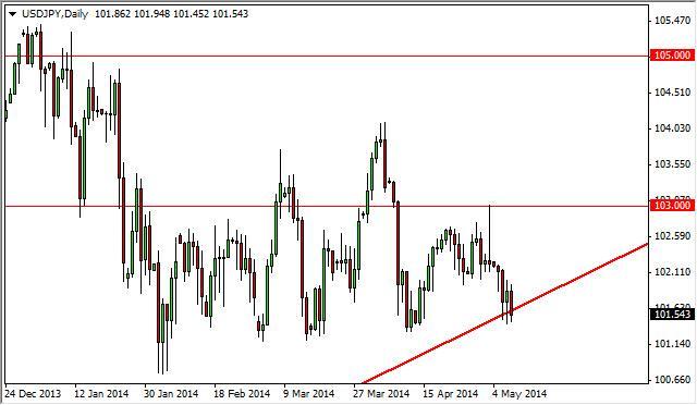 USD/JPY Forecast May 9, 2014, Technical Analysis