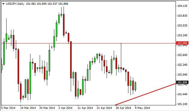 USD/JPY Forecast May 12, 2014, Technical Analysis