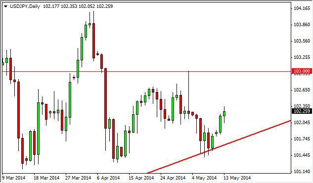 USD/JPY Forecast May 14, 2014, Technical Analysis