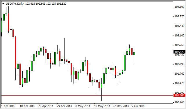 USD/JPY Forecast June 9, 2014, Technical Analysis