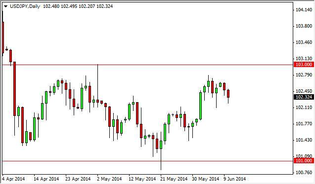 USD/JPY Forecast June 11, 2014, Technical Analysis