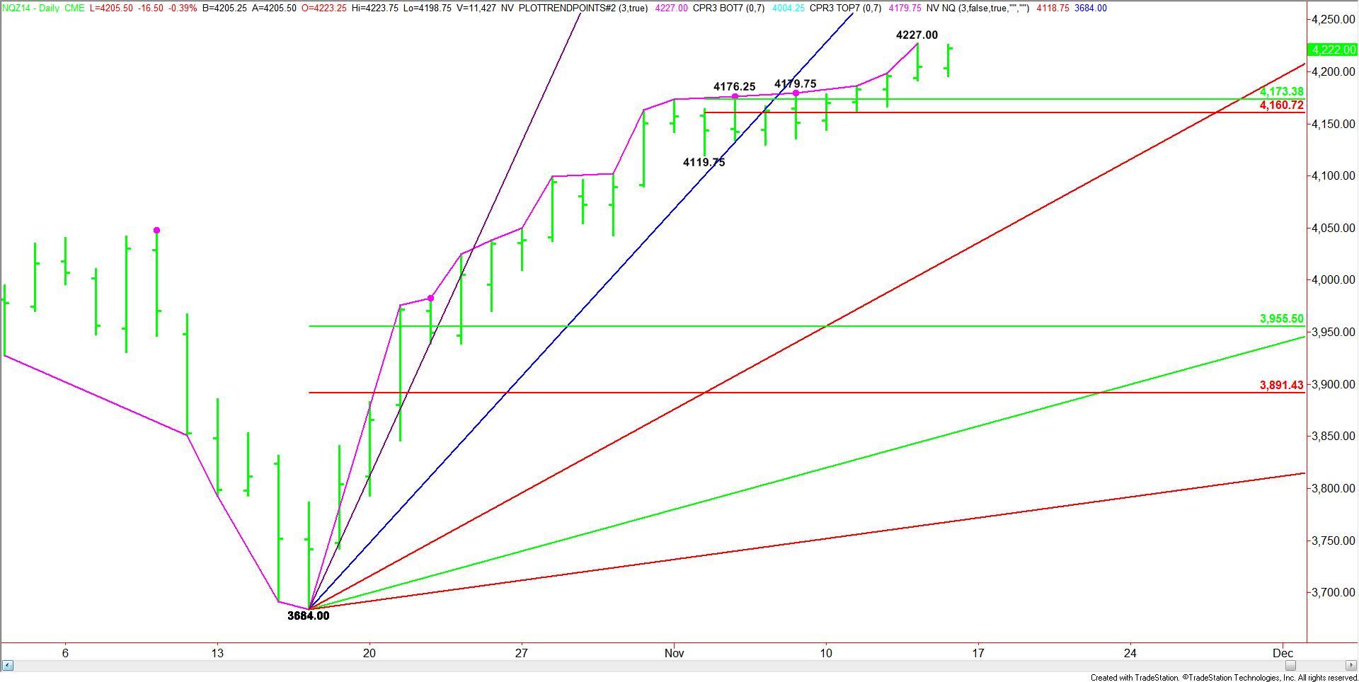 How to trade ndx options