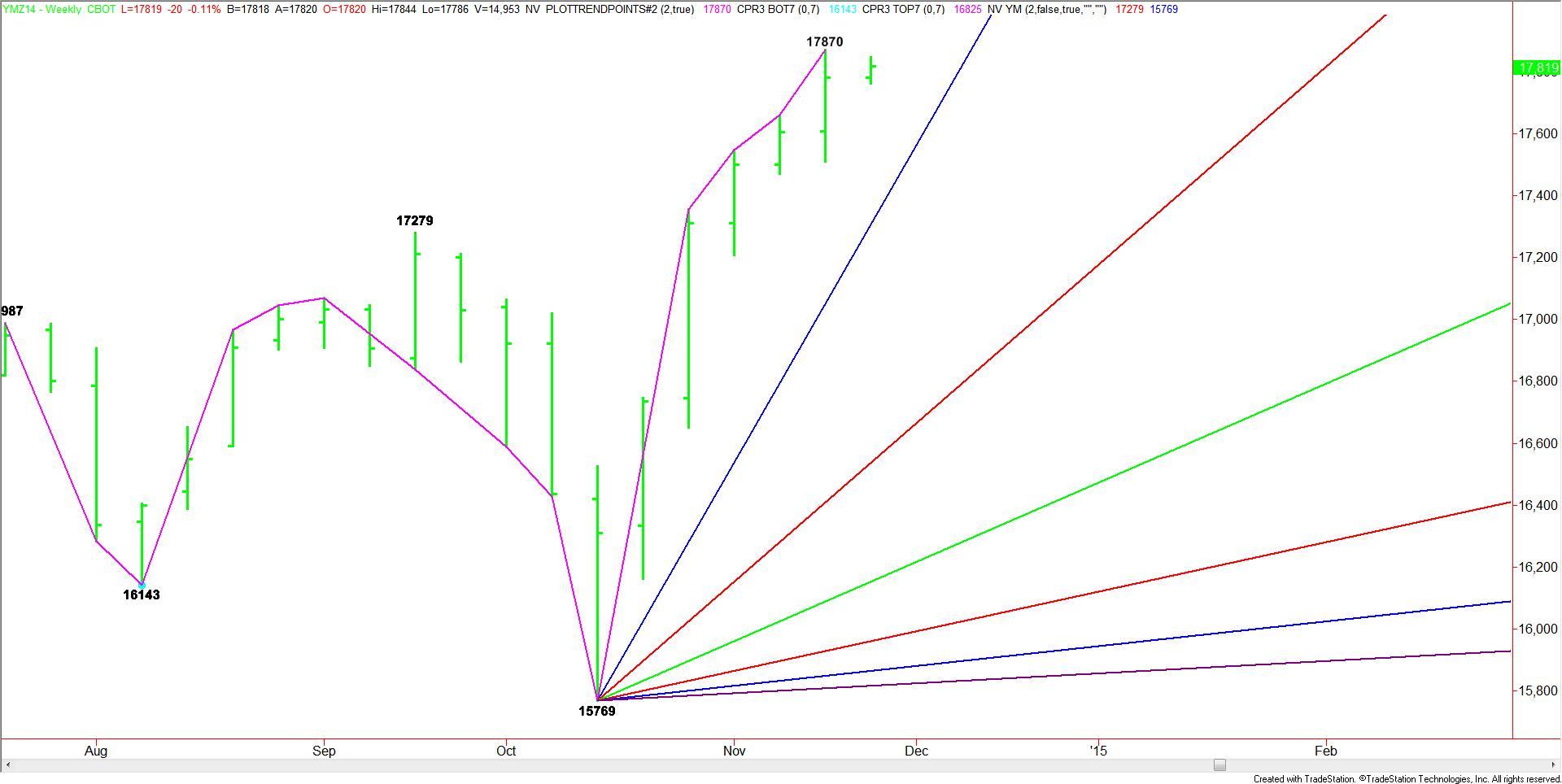 Binary options forecast