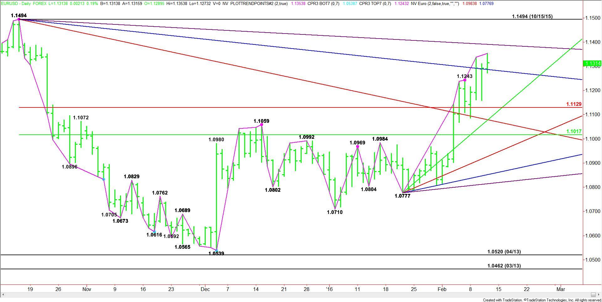 Analyse fondamentale forex