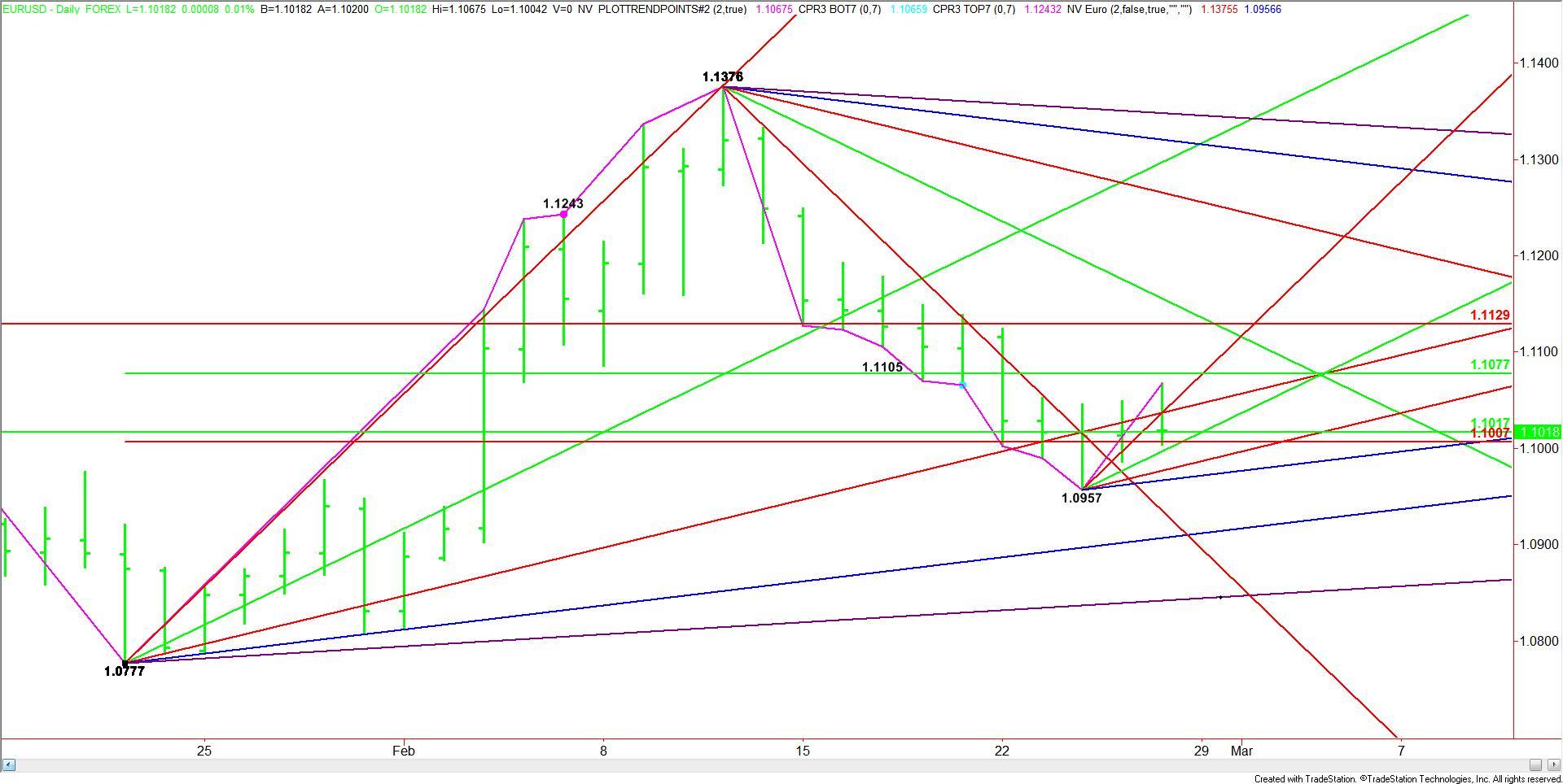 Analise tecnica para forex