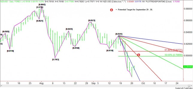 NZD USD Daily Chart