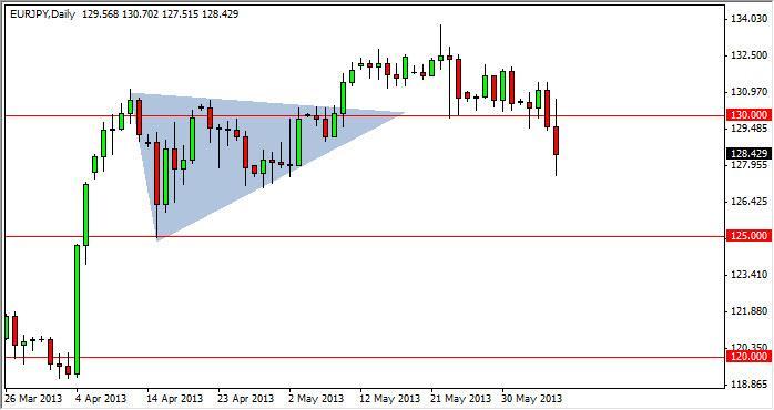 EUR/JPY Forecast July 4, 2012, Technical Analysis EUR/JPY Forecast July 4, 2012, Technical Analysis