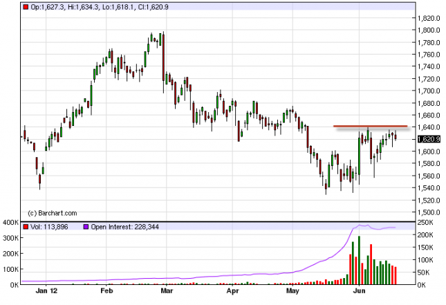 Gold Prices June 20, 2012, Technical Analysis Gold Prices June 20, 2012, Technical Analysis