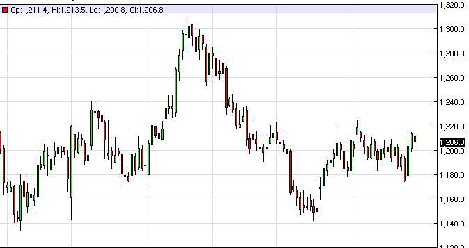 Oszillatoren forex
