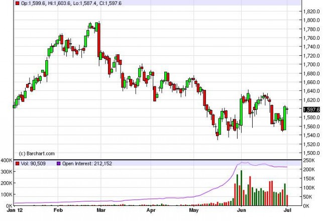 Gold Prices July 3, 2012, Technical Gold Prices July 3, 2012, Technical