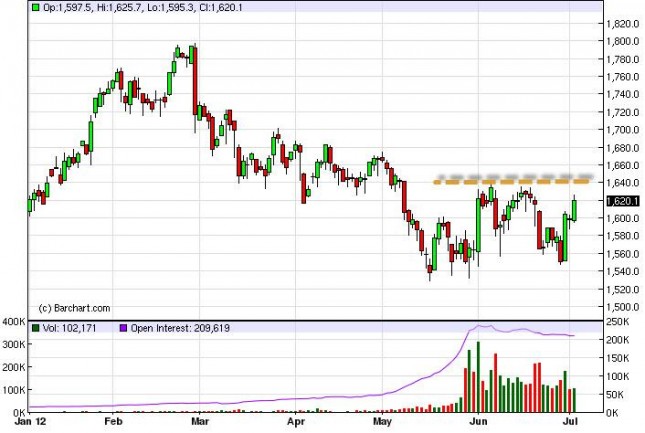 Gold Prices July 4, 2012, Technical Gold Prices July 4, 2012, Technical