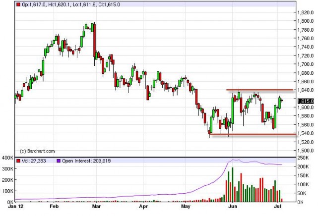 Gold Prices July 5, 2012, Technical Gold Prices July 5, 2012, Technical