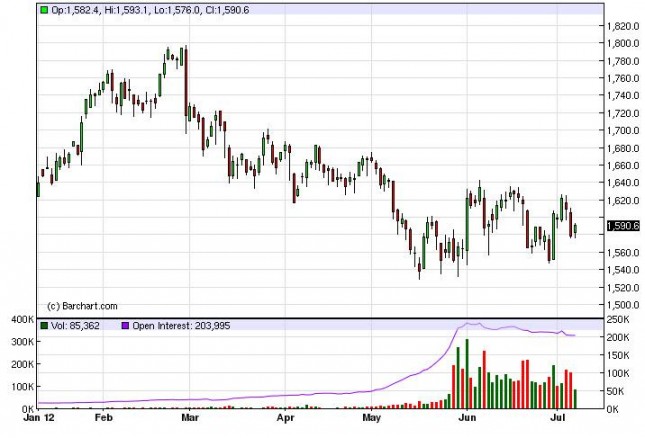 Gold Prices July 10, 2012, Technical Gold Prices July 10, 2012, Technical