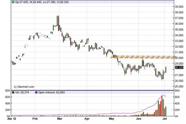Silver Forecast July 4, 2012, Technical Analysis Silver Forecast July 4, 2012, Technical Analysis