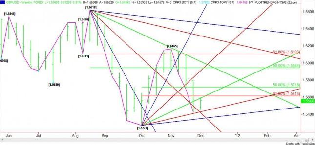 GBP/USD Weekly Outlook, November 28, 2011