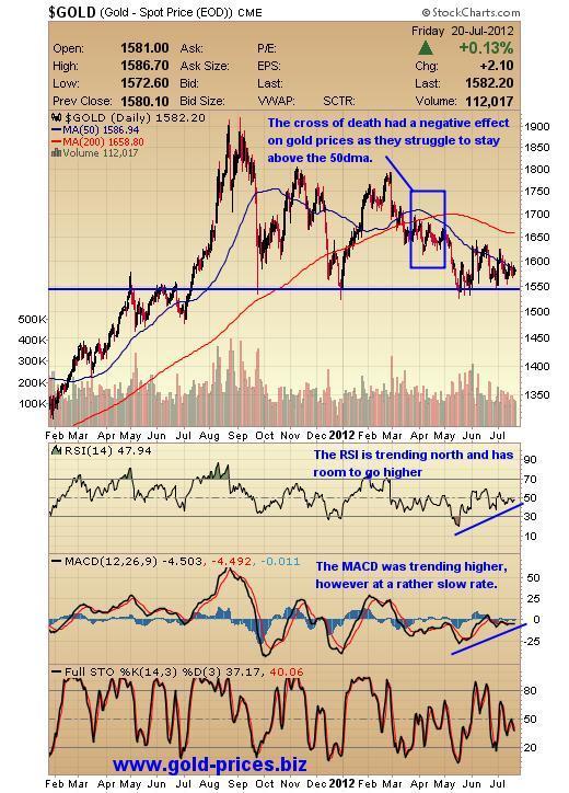 Gold Prices On Hold As The US Dollar Strengthens