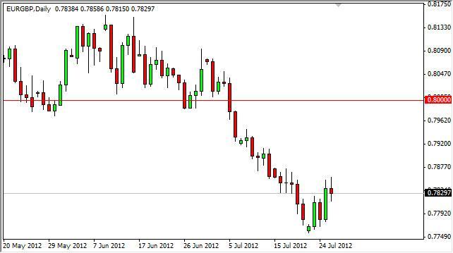 EUR/GBP Forecast July 27, 2012, Technical Analysis