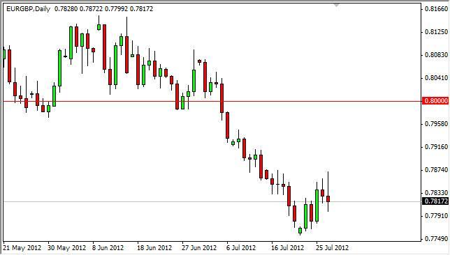 EUR/GBP Forecast July 30, 2012, Technical Analysis