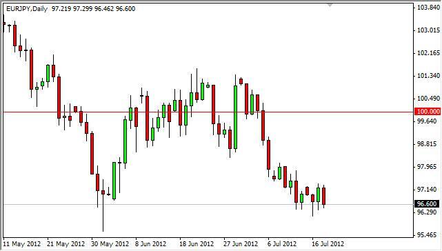 EUR/JPY Forecast July 19, 2012, Technical Analysis